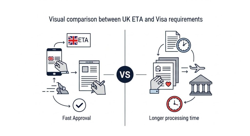 Mandatory Electronic Travel Authorisation ETA: Your Complete UK Guide 2025 23 Visual comparison between UK ETA and visa requirements