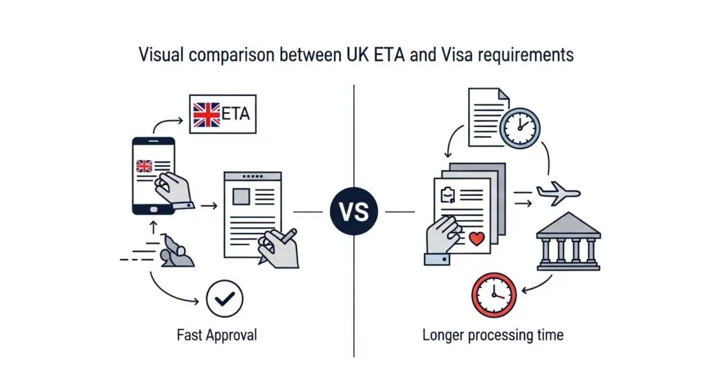 Visual comparison between UK ETA and visa requirements
