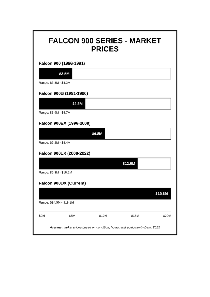 falcon 900 price chart 2