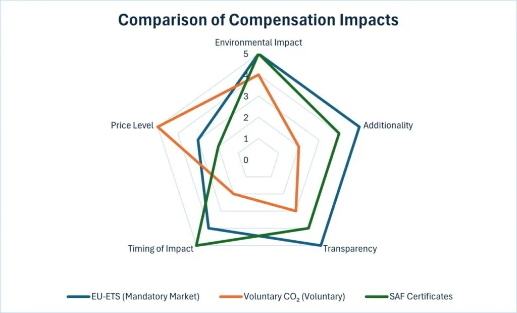 Radar chart comparing EU-ETS, Voluntary CO2, and SAF certificates across environmental impact, additionality, transparency, timing of impact, and price level, showing trade-offs between effectiveness and cost.